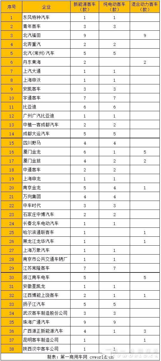 第6批新能源目录大缩水 银隆福田车最多