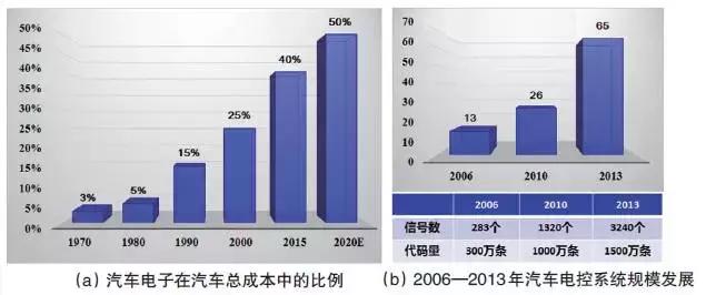 汽車智慧化