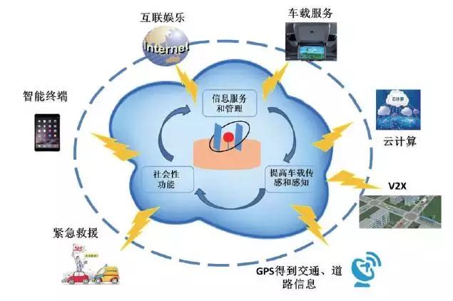 汽车智能化