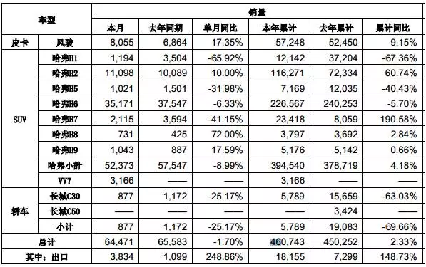 长城汽车6月销售6.4万辆 三款全新SUV即将上市