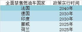 只有欧洲国家表态禁售燃油车吗？ 未来全面禁售燃油车国家盘点