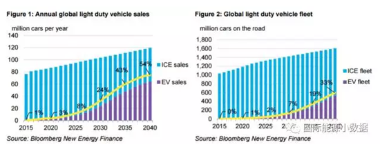 2040年电动汽车,电动汽车生产份额，全球电动汽车