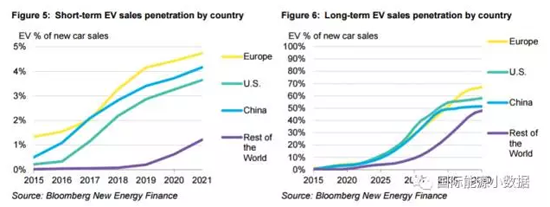 2040年电动汽车,电动汽车生产份额，全球电动汽车