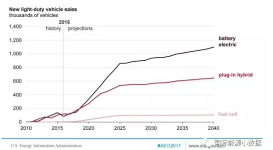 2040年电动汽车,电动汽车生产份额，全球电动汽车