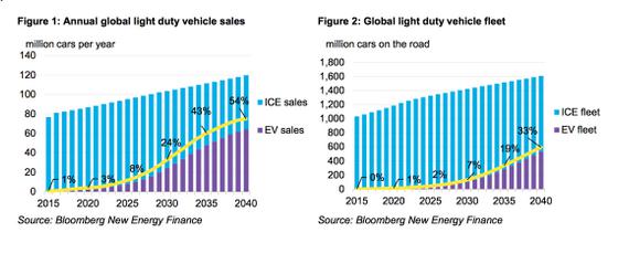 BNEF：2040年电动车将占全球新车销量的54% PHEV重要性下降