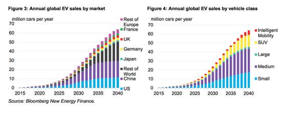 BNEF：2040年电动车将占全球新车销量的54% PHEV重要性下降