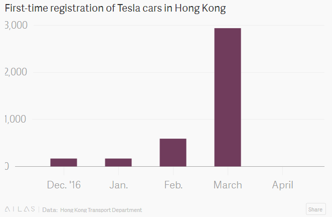 电动汽车，销量，特斯拉销量,特斯拉香港销量,特斯拉Model 3,特斯拉价格