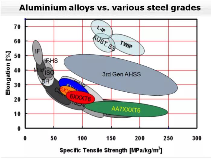 钢材PK铝材 谁将成为汽车轻量化的赢家？