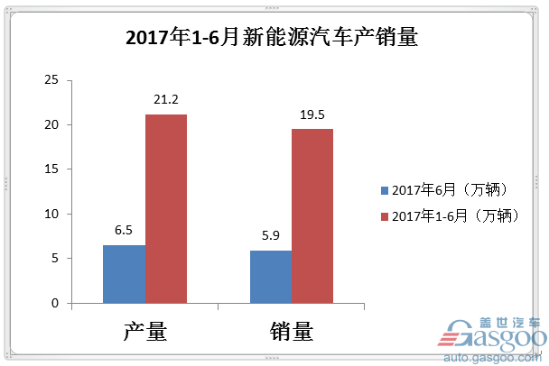 2017上半年新能源汽车销量19.5万辆  不及全年目标1/4