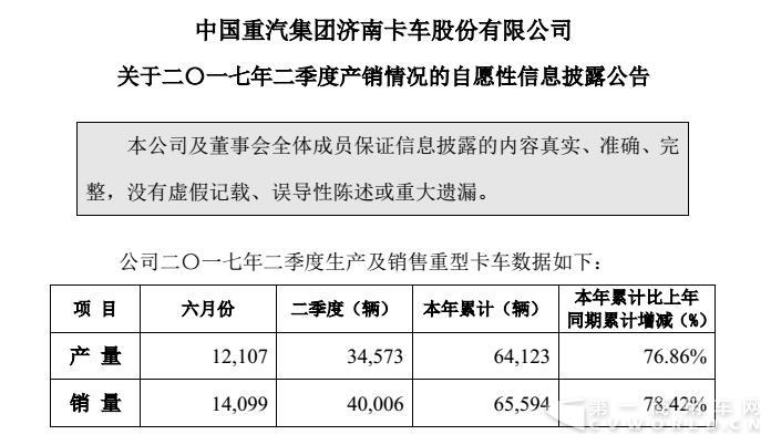 重汽济南卡车6月销重卡1.4万辆 上半年累计销售6.56万