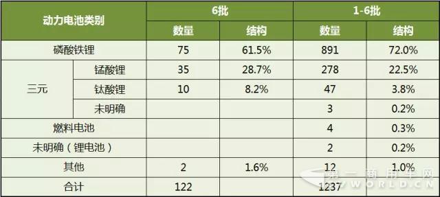 推荐车型目录,客车车型，客车动力电池