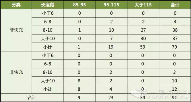 推荐车型目录,客车车型，客车动力电池