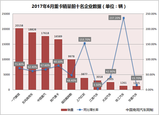 销量，6月重卡销量排名,6月重卡销量