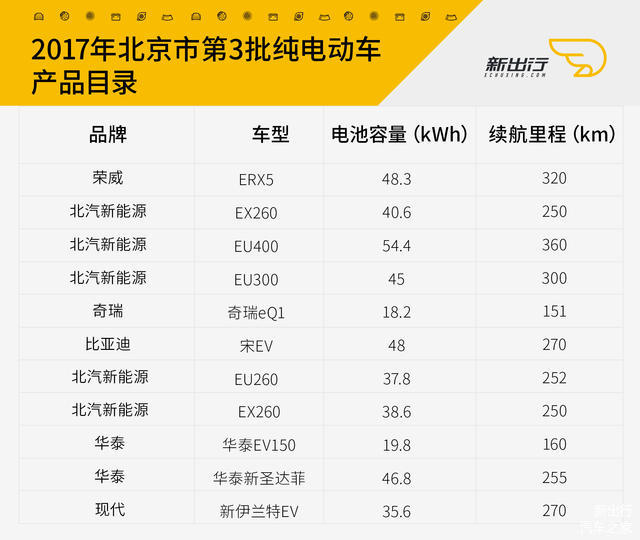 新能源汽车,新能源车目录，特斯拉