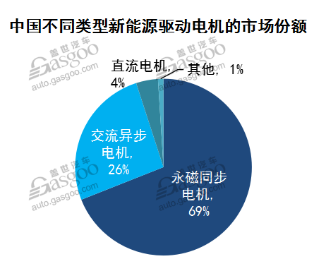 市场前景可观 新能源驱动电机行业综述