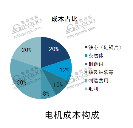 市场前景可观 新能源驱动电机行业综述