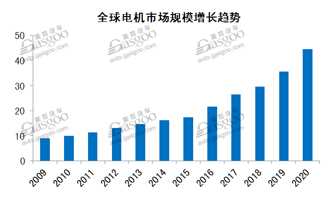 市场前景可观 新能源驱动电机行业综述