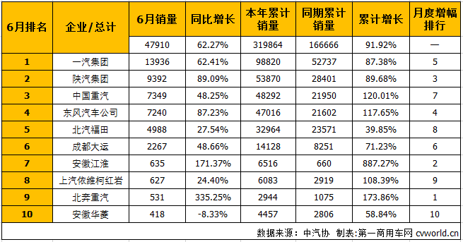 销量，6月牵引车销量排行,6月销量排行