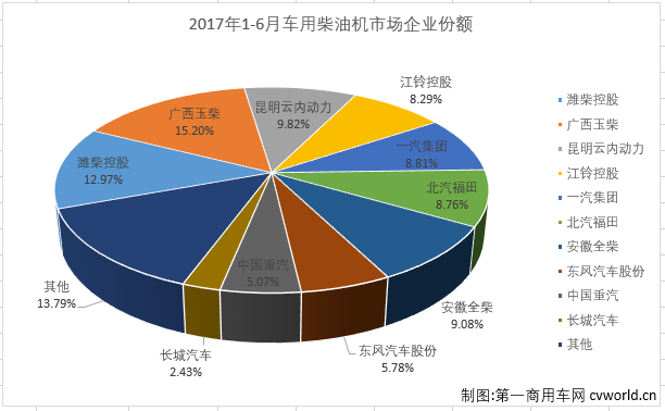 6月车用柴油机销量排行：潍柴夺冠 玉柴重汽单月累计双暴涨