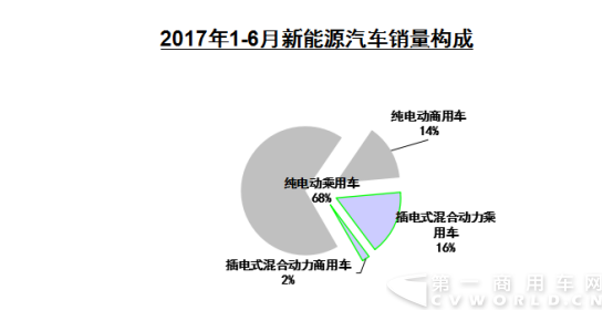 6月纯电动商用车增幅转正 上半年累计销售新能源车19.5万辆