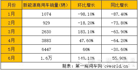 6月纯电动商用车增幅转正 上半年累计销售新能源车19.5万辆