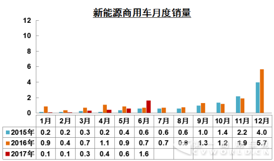 6月纯电动商用车增幅转正 上半年累计销售新能源车19.5万辆