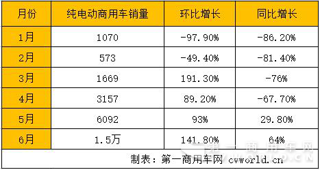 6月纯电动商用车增幅转正 上半年累计销售新能源车19.5万辆