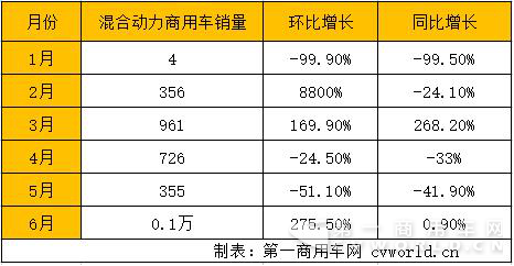 6月纯电动商用车增幅转正 上半年累计销售新能源车19.5万辆