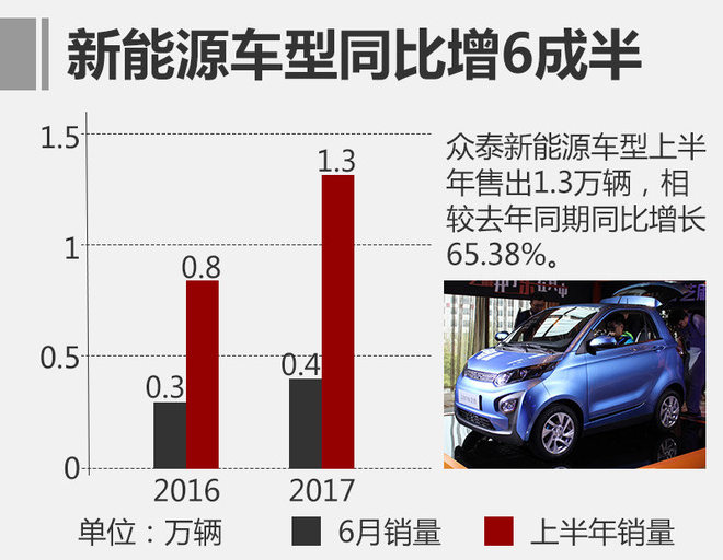 众泰新能源,众泰汽车,新能源汽车，销量