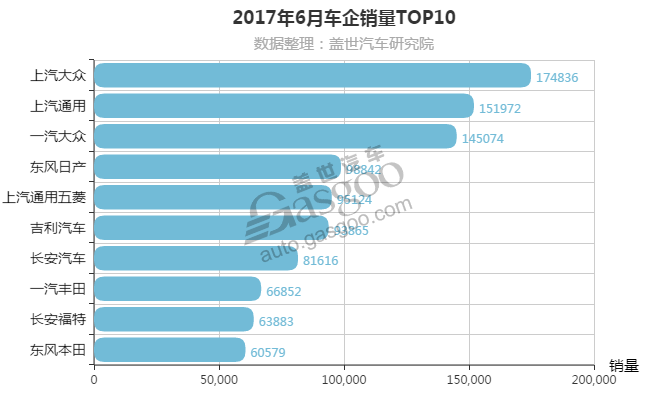 2017年6月车企销量排行榜