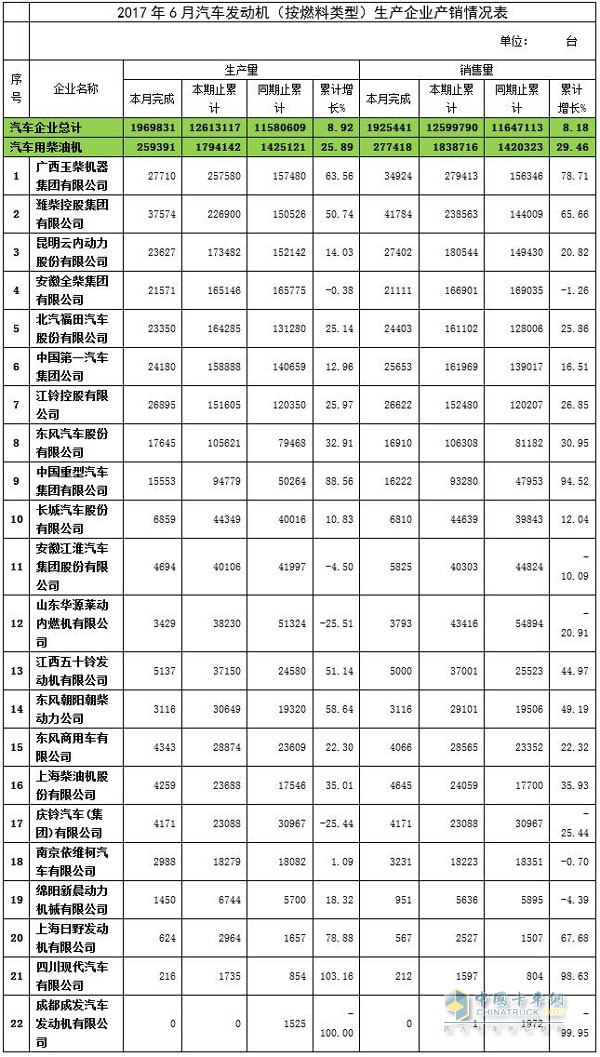 汽車發(fā)動機產(chǎn)銷,汽車發(fā)動機