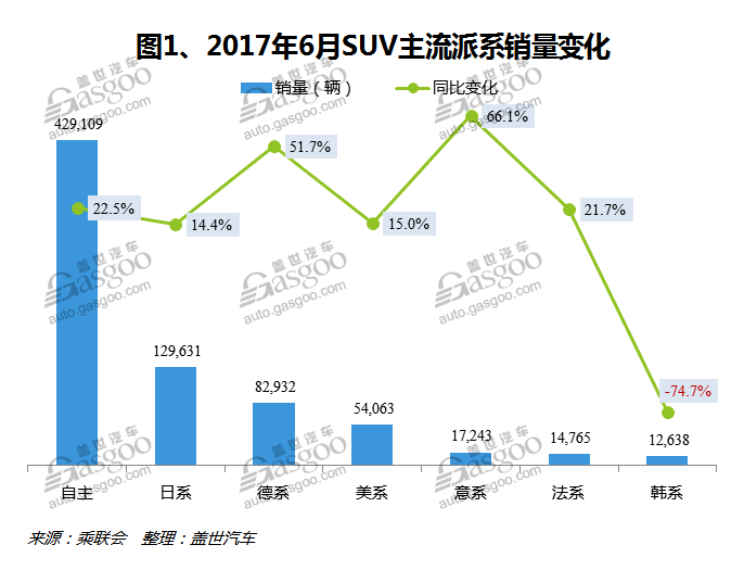 2017年6月国内SUV市场销量分析：自主品牌占据前三