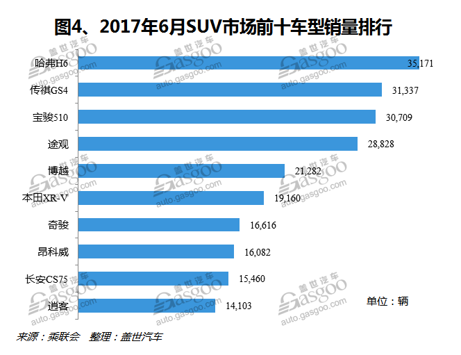 2017年6月国内SUV市场销量分析：自主品牌占据前三