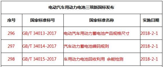 政策，動力電池新國標,動力電池標準