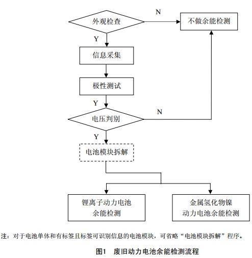 政策，動力電池新國標,動力電池標準