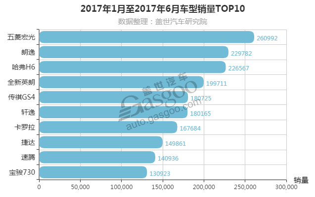 2017年上半年汽车销量排行榜