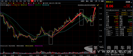 潍柴动力中国重汽股价双增 后续如何操作?