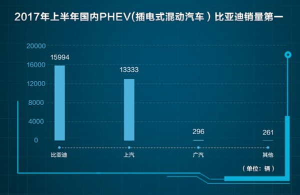 比亚迪宋dm唐100销量,比亚迪新能源上半年销量