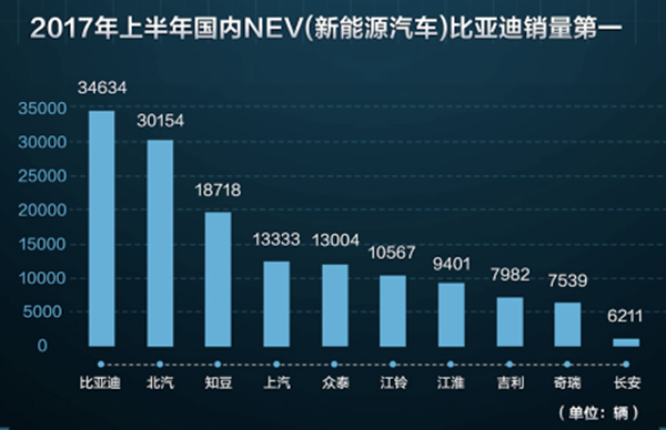 比亞迪宋dm唐100銷(xiāo)量,比亞迪新能源上半年銷(xiāo)量