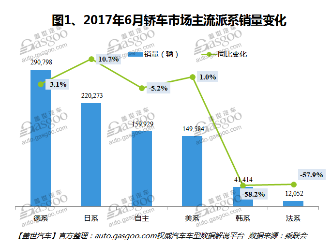 2017年6月国内轿车市场销量分析：合资品牌优势显著