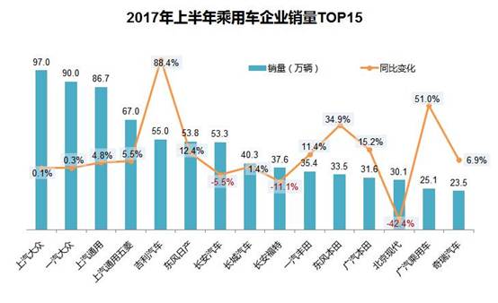 2017车企半年考榜单出炉：最高增幅达357.2%