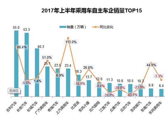 2017车企半年考榜单出炉：最高增幅达357.2%