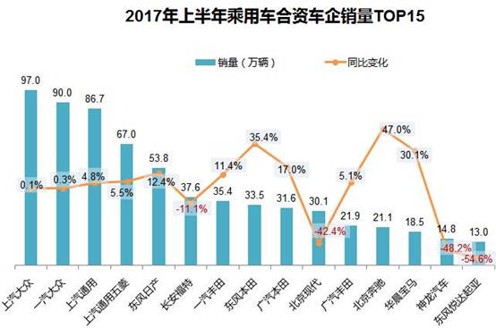 2017车企半年考榜单出炉：最高增幅达357.2%