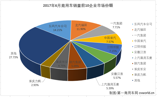 6月商用车市场：卡车增幅扩大 客车终于转正