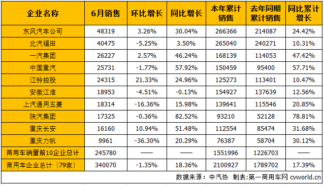 6月商用车市场：卡车增幅扩大 客车终于转正