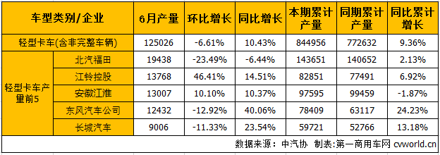 6月轻微卡市场产销分析：轻卡增幅缩窄微卡降幅缩窄