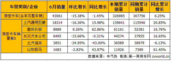 6月轻微卡市场产销分析：轻卡增幅缩窄微卡降幅缩窄