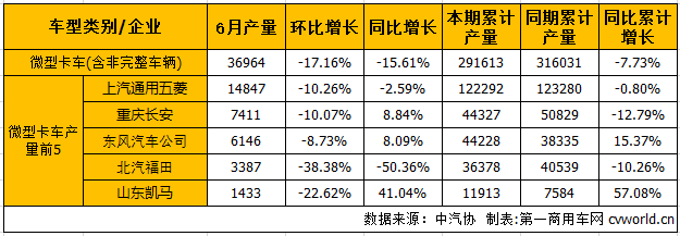 6月轻微卡市场产销分析：轻卡增幅缩窄微卡降幅缩窄