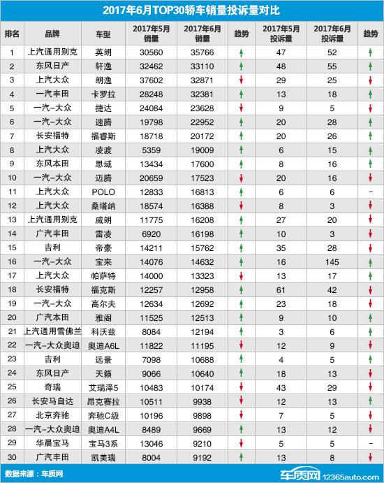 2017年6月TOP30轿车销量投诉量对应点评