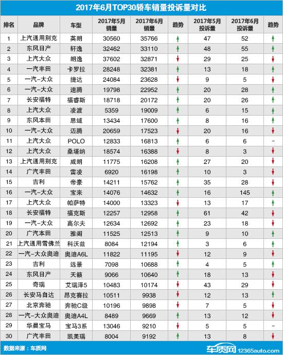 2017年6月TOP30轿车销量投诉量对应点评